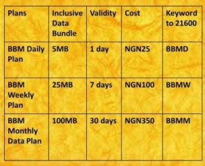 MTN BBM Data Plan for Android