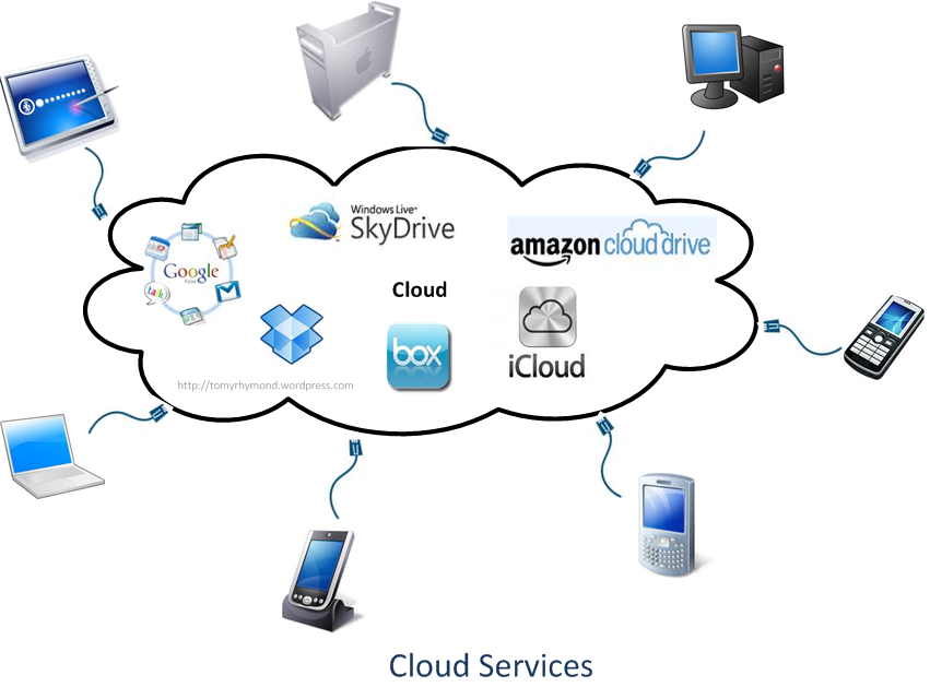 How to Transfer Files Online Between 2 Cloud Services Using Mover